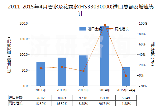 2011-2015年4月香水及花露水(HS33030000)進(jìn)口總額及增速統(tǒng)計(jì)